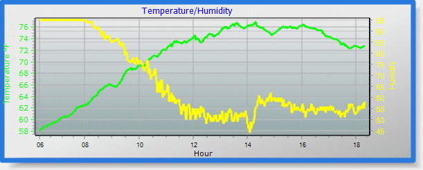 temperature and humidity feels like chart